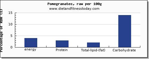 energy and nutrition facts in calories in pomegranate per 100g